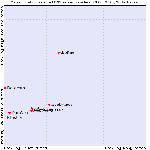 Market position of DonWeb vs. Instra vs. Datacom