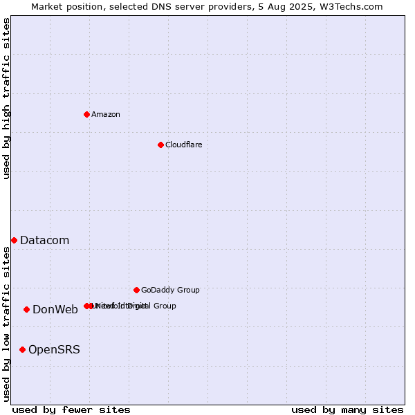 Market position of DonWeb vs. OpenSRS vs. Datacom