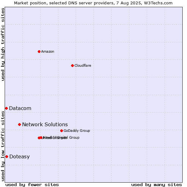 Market position of Network Solutions vs. Doteasy vs. Datacom