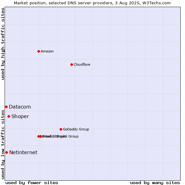 Market position of Shoper vs. Netinternet vs. Datacom