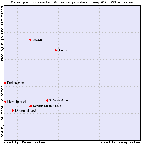 Market position of DreamHost vs. Hosting.cl vs. Datacom