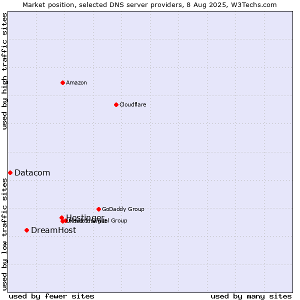 Market position of Hostinger vs. DreamHost vs. Datacom