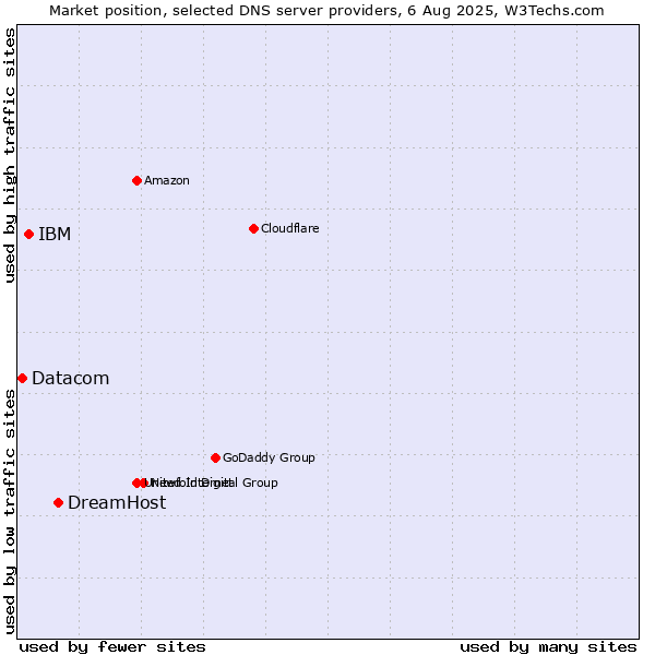 Market position of DreamHost vs. IBM vs. Datacom