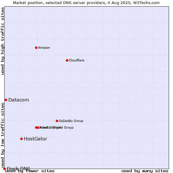 Market position of HostGator vs. Datacom vs. Duck DNS