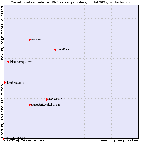 Market position of Namespace vs. Datacom vs. Duck DNS