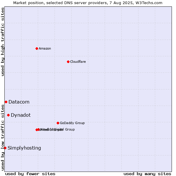 Market position of Dynadot vs. Datacom vs. Simplyhosting