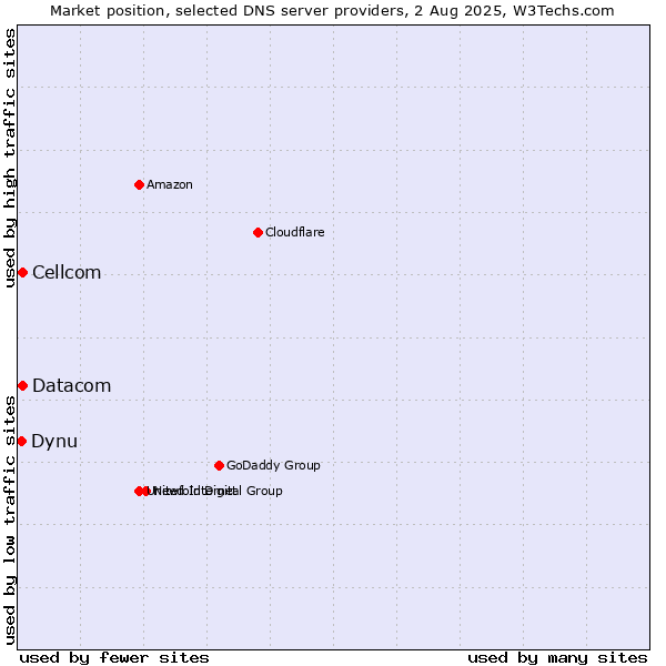 Market position of Cellcom vs. Datacom vs. Dynu