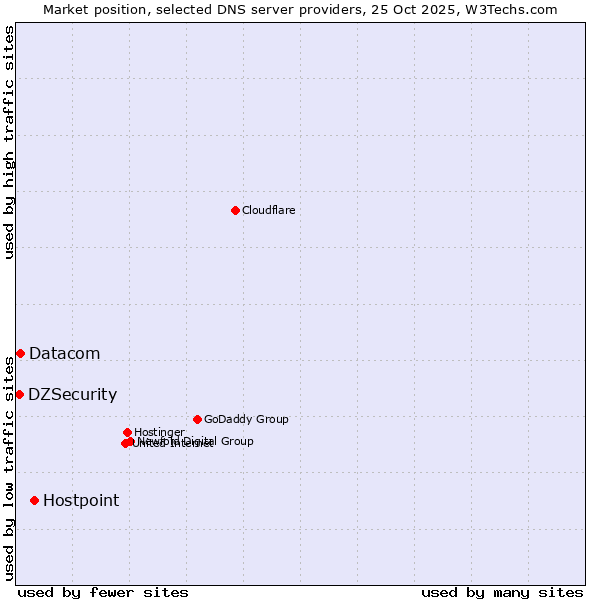 Market position of Hostpoint vs. Datacom vs. DZSecurity