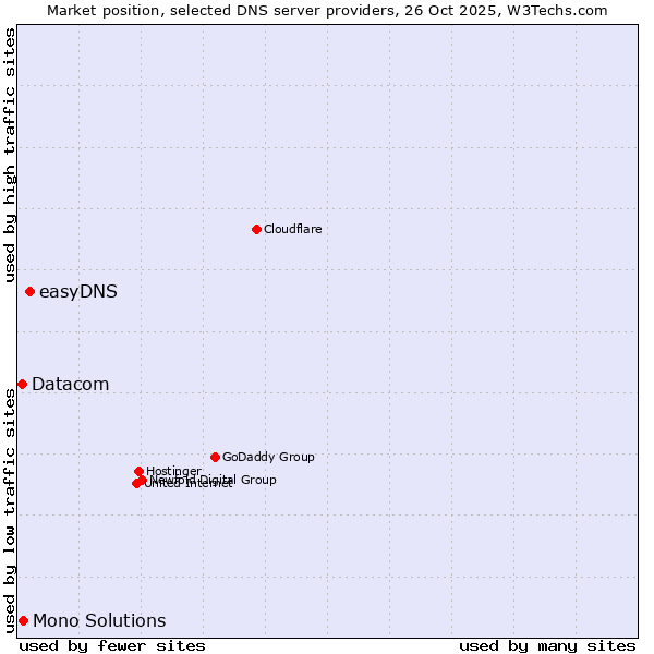 Market position of easyDNS vs. Mono Solutions vs. Datacom