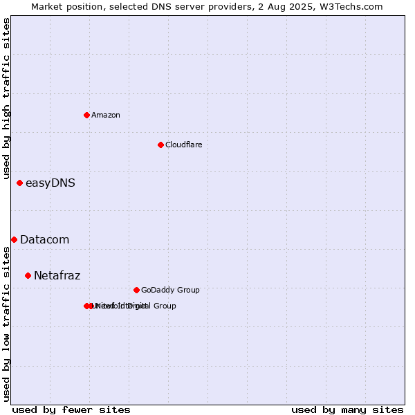 Market position of Netafraz vs. easyDNS vs. Datacom