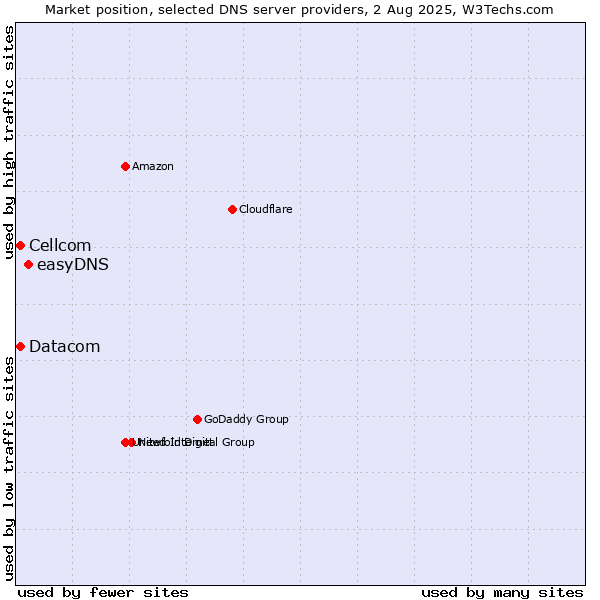 Market position of easyDNS vs. Cellcom vs. Datacom
