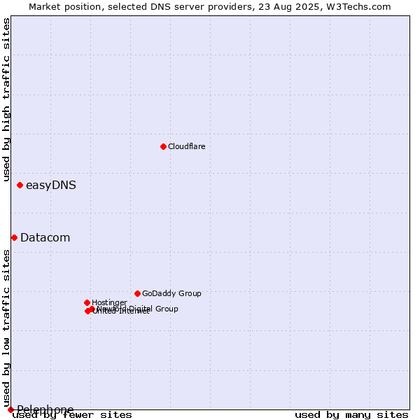 Market position of easyDNS vs. Datacom vs. Pelephone