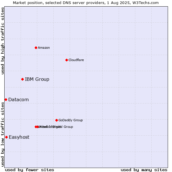 Market position of IBM Group vs. Easyhost vs. Datacom