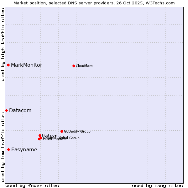 Market position of Easyname vs. MarkMonitor vs. Datacom