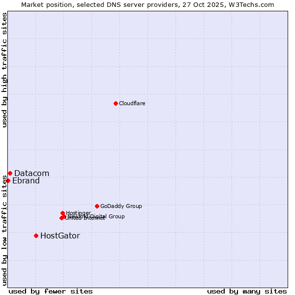 Market position of HostGator vs. Datacom vs. Ebrand