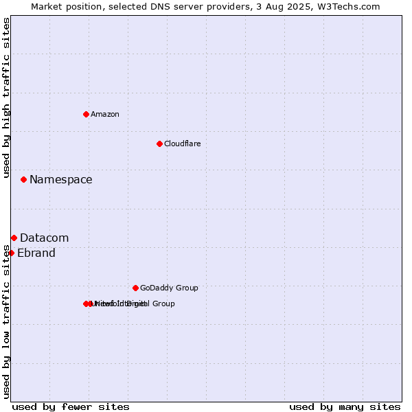 Market position of Namespace vs. Datacom vs. Ebrand