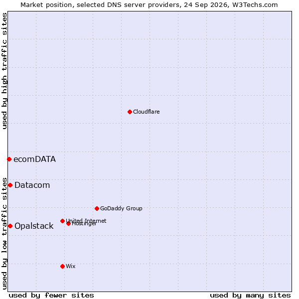 Market position of Opalstack vs. Datacom vs. ecomDATA