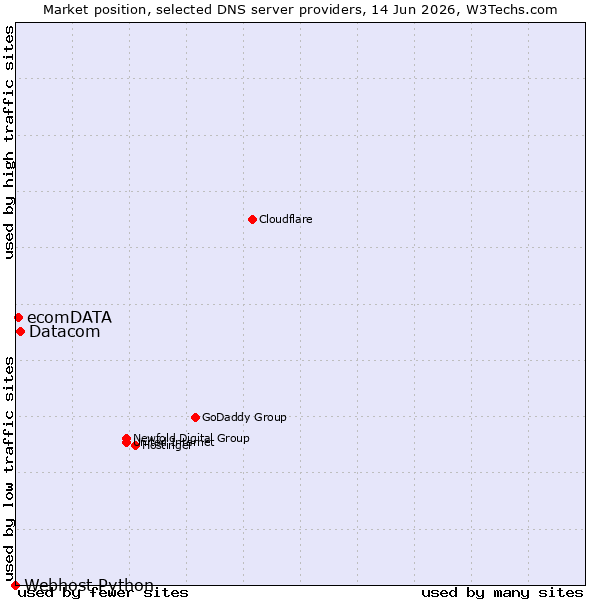 Market position of Datacom vs. ecomDATA vs. Webhost Python