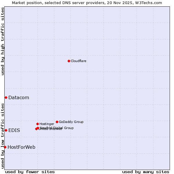 Market position of EDIS vs. Datacom vs. HostForWeb