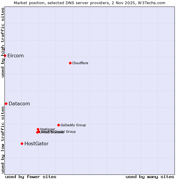Market position of HostGator vs. Datacom vs. Eircom
