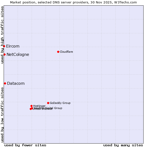 Market position of Datacom vs. NetCologne vs. Eircom