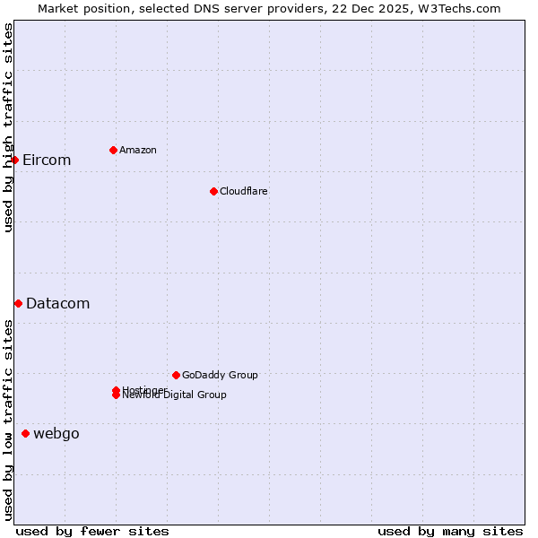 Market position of webgo vs. Datacom vs. Eircom
