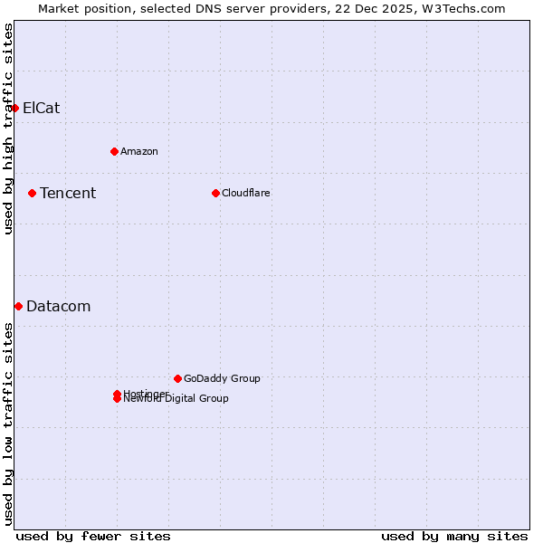 Market position of Tencent vs. Datacom vs. ElCat