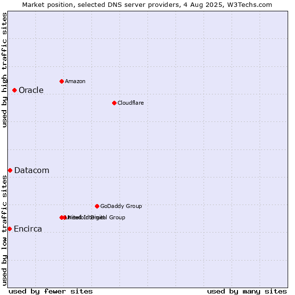 Market position of Oracle vs. Datacom vs. Encirca