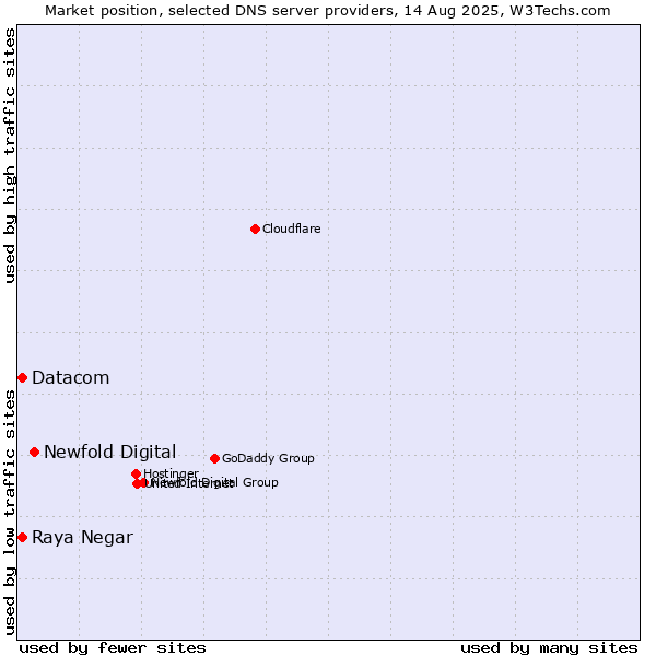 Market position of Newfold Digital vs. Raya Negar vs. Datacom