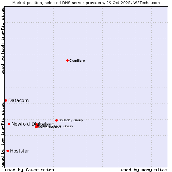 Market position of Newfold Digital vs. Hoststar vs. Datacom