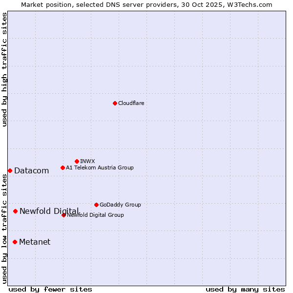 Market position of Newfold Digital vs. Metanet vs. Datacom