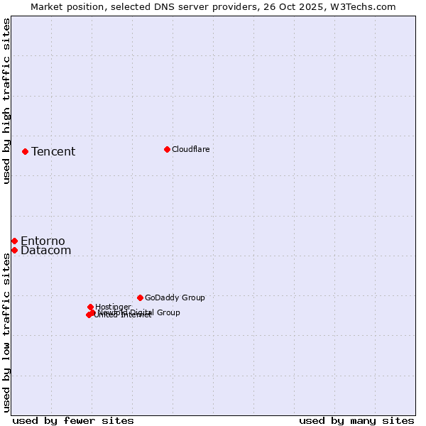 Market position of Tencent vs. Entorno vs. Datacom