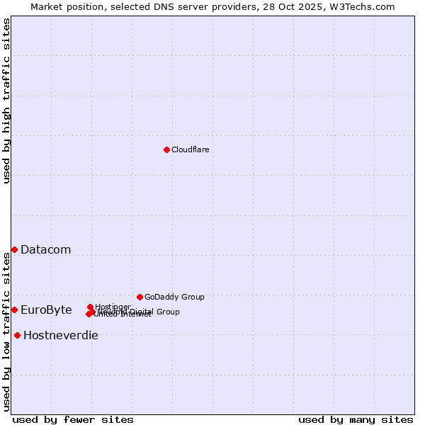 Market position of Hostneverdie vs. EuroByte vs. Datacom