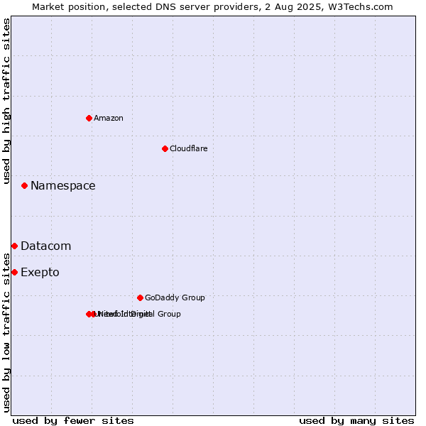 Market position of Namespace vs. Exepto vs. Datacom