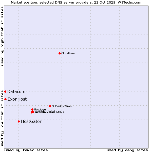 Market position of HostGator vs. ExonHost vs. Datacom