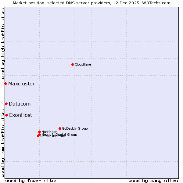 Market position of ExonHost vs. Datacom vs. Maxcluster