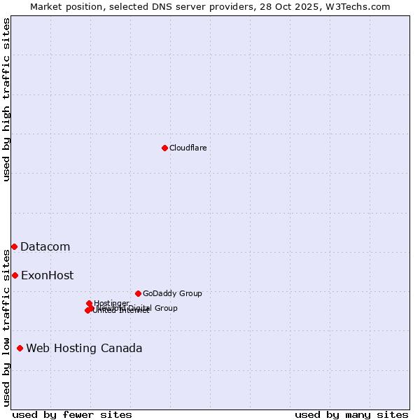 Market position of Web Hosting Canada vs. ExonHost vs. Datacom