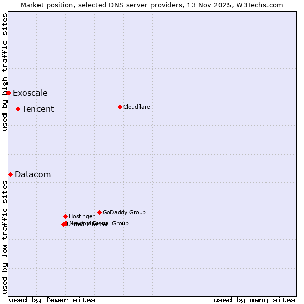 Market position of Tencent vs. Datacom vs. Exoscale