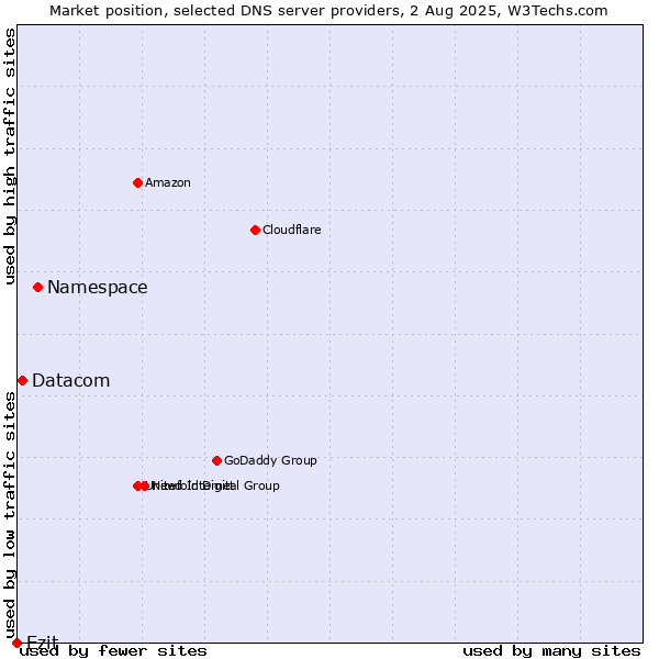 Market position of Namespace vs. Datacom vs. Ezit