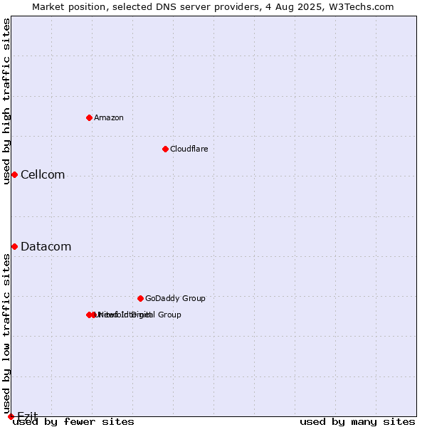Market position of Cellcom vs. Datacom vs. Ezit