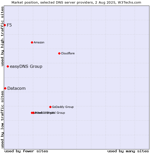 Market position of easyDNS Group vs. Datacom vs. F5