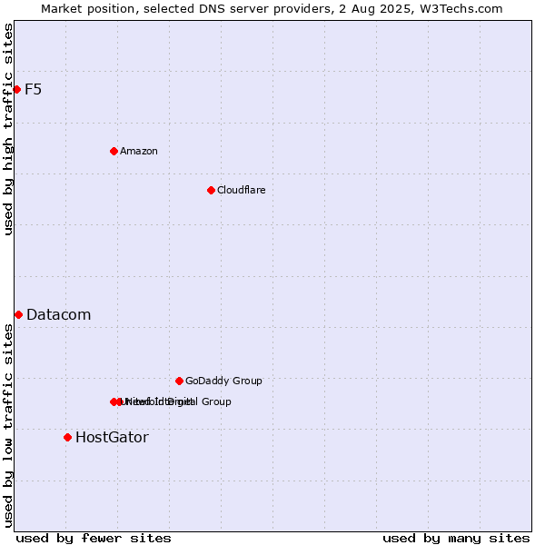 Market position of HostGator vs. Datacom vs. F5