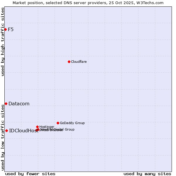Market position of IDCloudHost vs. Datacom vs. F5