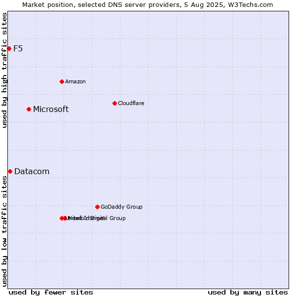 Market position of Microsoft vs. Datacom vs. F5