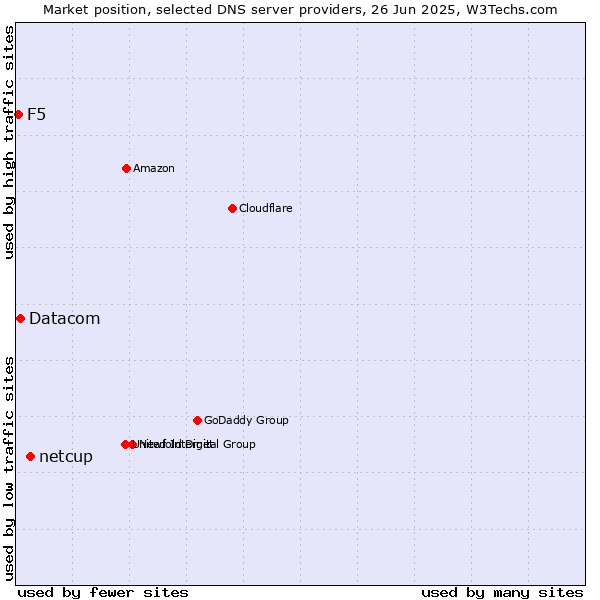 Market position of netcup vs. Datacom vs. F5