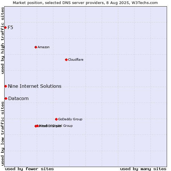 Market position of Datacom vs. Nine Internet Solutions vs. F5