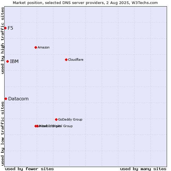 Market position of IBM vs. Datacom vs. F5
