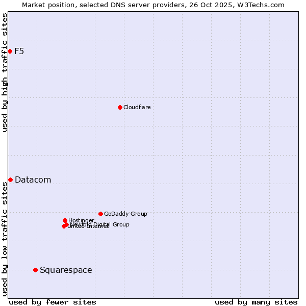 Market position of Squarespace vs. Datacom vs. F5