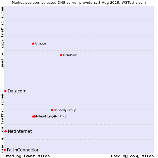 Market position of Netinternet vs. Datacom vs. FaithConnector