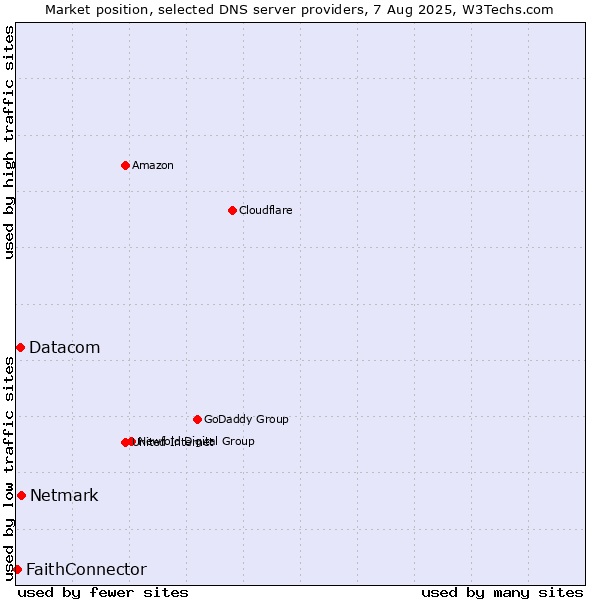 Market position of Netmark vs. Datacom vs. FaithConnector